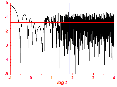 Survival probability log